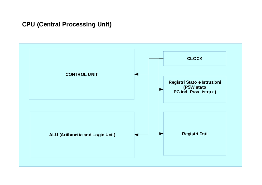 schema di massima della CPU con indicazione delle principali componenti (registri, unità di controllo, 
ALU, clock)