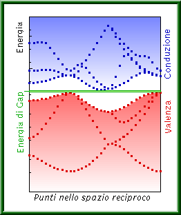 Bande di energia per il Silicio