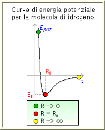 Energia potenziale per la molecola di 
idrogeno